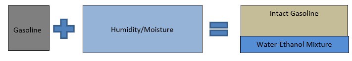 gasoline moisture diagram